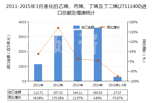 2011-2015年3月液化的乙烯、丙烯、丁烯及丁二烯(27111400)進(jìn)口總額及增速統(tǒng)計(jì)